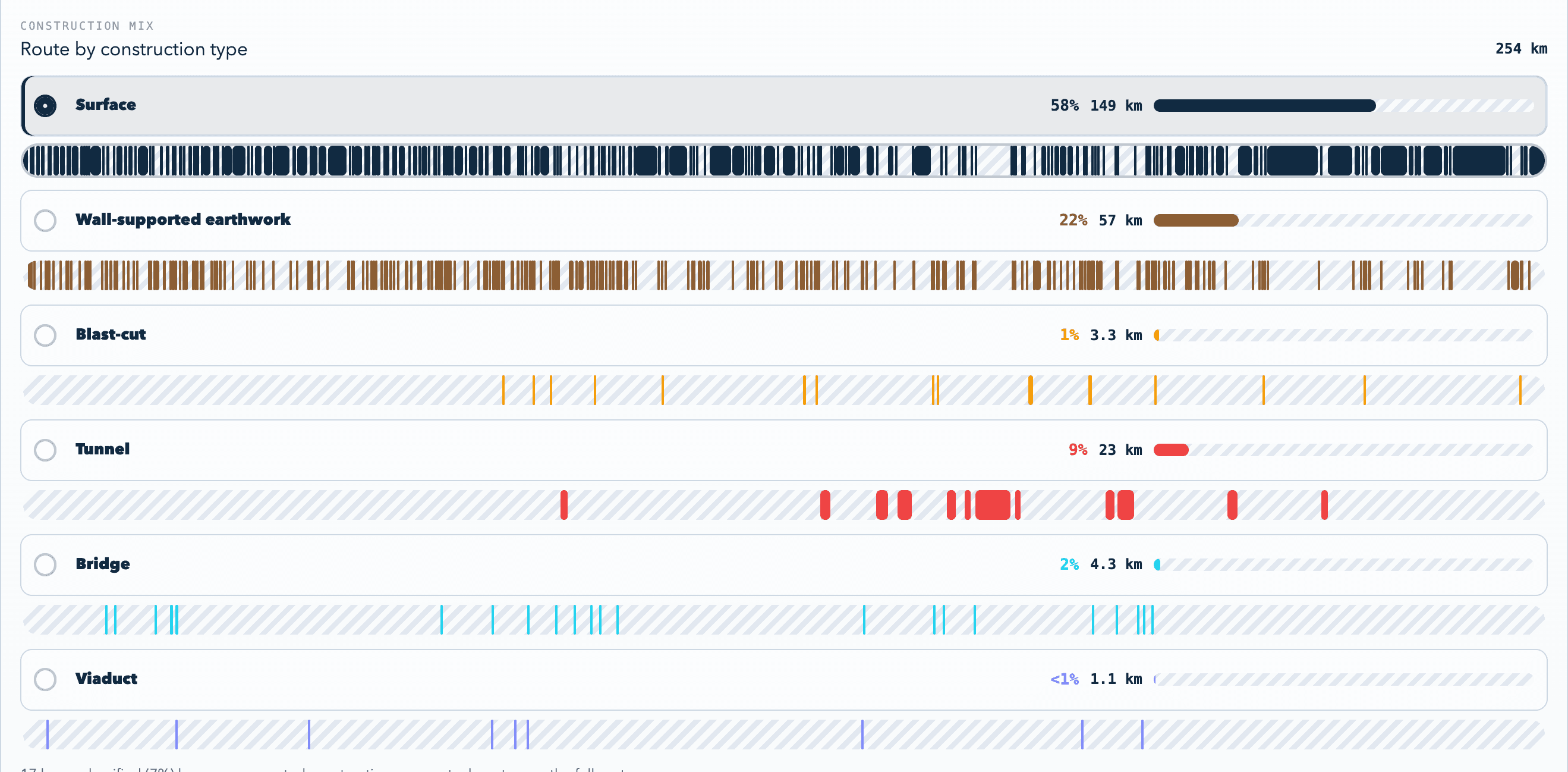 HSRBuilder construction mix with segment timelines