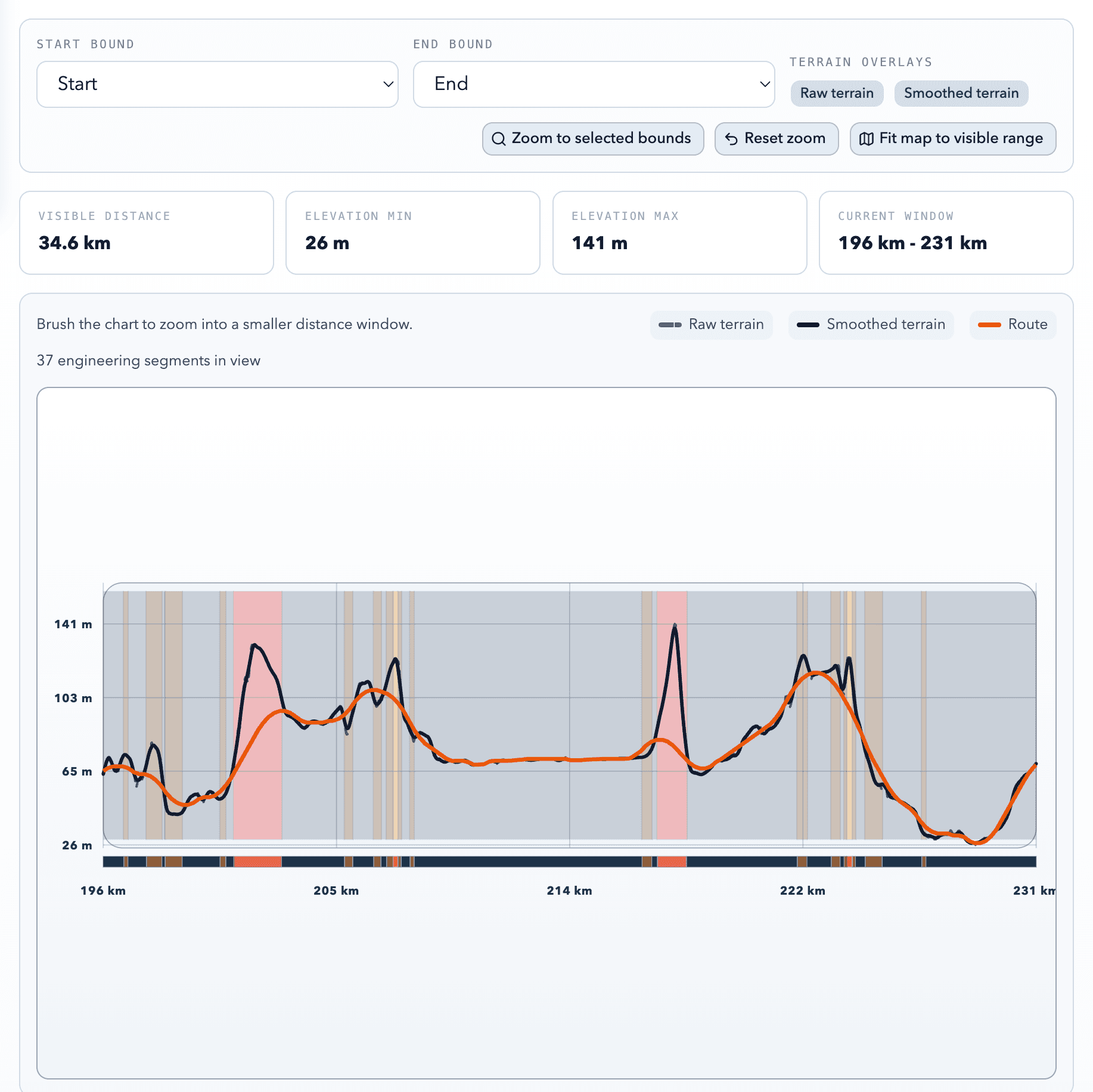 HSRBuilder terrain profile showing raw terrain, smoothed terrain, and generated route profile